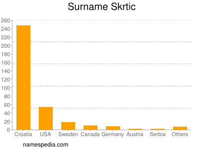 Surname Skrtic