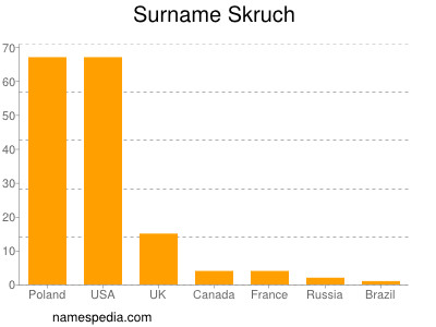 Familiennamen Skruch