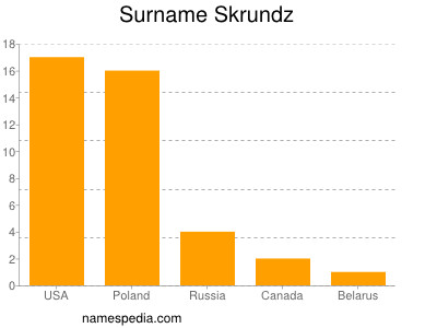 Familiennamen Skrundz