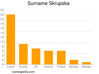 Familiennamen Skrupska