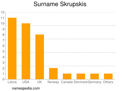 Familiennamen Skrupskis