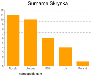 Familiennamen Skrynka