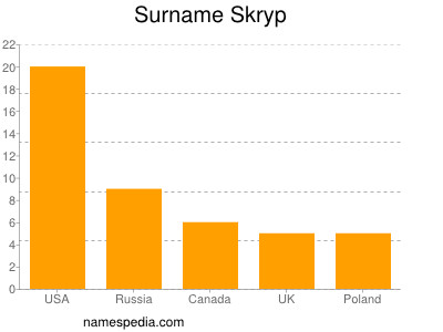 Surname Skryp