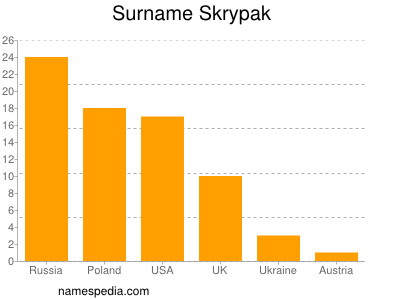 Familiennamen Skrypak