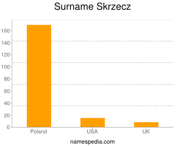 Familiennamen Skrzecz