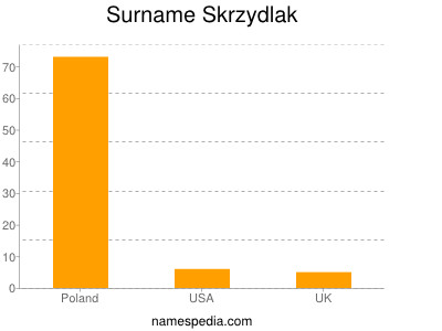 Familiennamen Skrzydlak