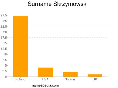 Surname Skrzymowski