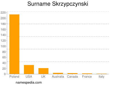 nom Skrzypczynski