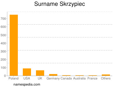 Familiennamen Skrzypiec