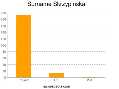 Surname Skrzypinska