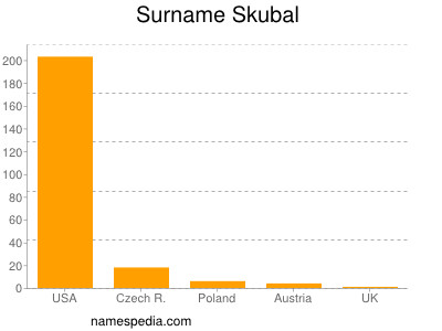 Familiennamen Skubal