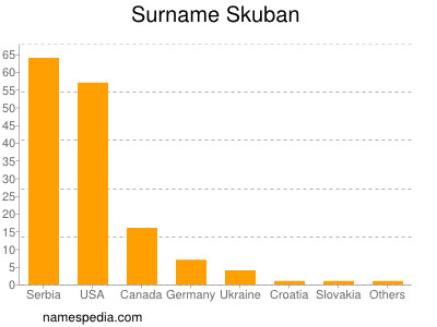 Familiennamen Skuban