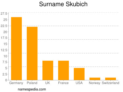 Familiennamen Skubich