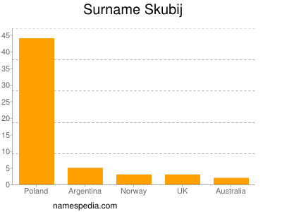 Familiennamen Skubij