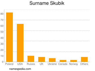 Familiennamen Skubik