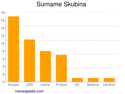 Familiennamen Skubina