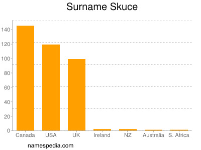 Familiennamen Skuce