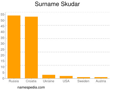 Surname Skudar