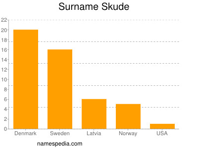 Familiennamen Skude