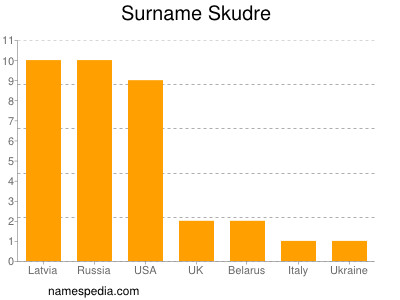 Familiennamen Skudre