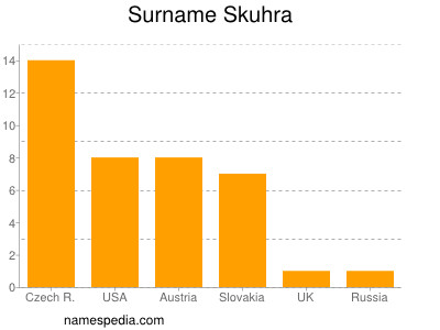 Familiennamen Skuhra