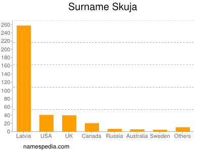 Familiennamen Skuja