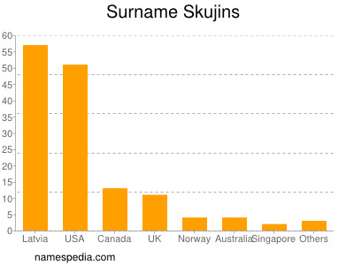 Familiennamen Skujins