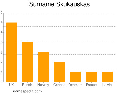 Surname Skukauskas