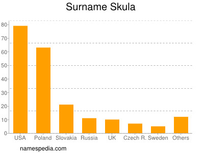 Familiennamen Skula