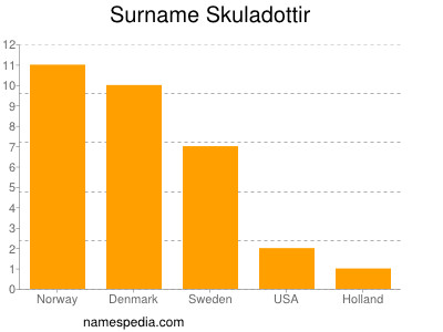 Familiennamen Skuladottir