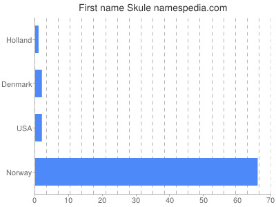 Given name Skule
