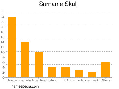 Familiennamen Skulj