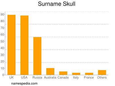 Familiennamen Skull