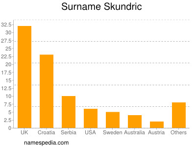 Familiennamen Skundric