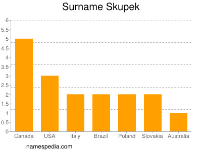 Surname Skupek