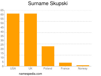 Familiennamen Skupski