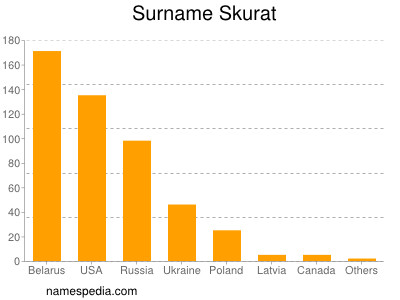 Familiennamen Skurat