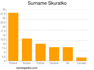 Familiennamen Skuratko