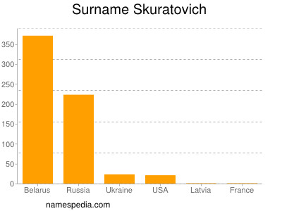 nom Skuratovich