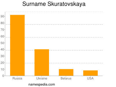 nom Skuratovskaya