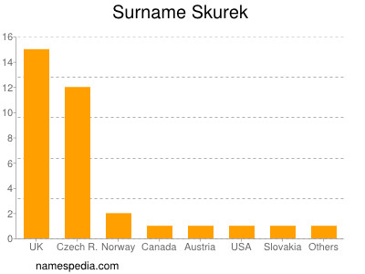 Familiennamen Skurek