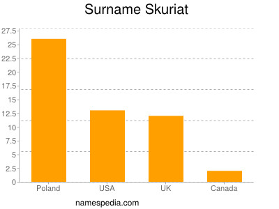 Surname Skuriat