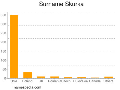 Familiennamen Skurka