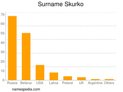 Familiennamen Skurko