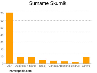 Surname Skurnik