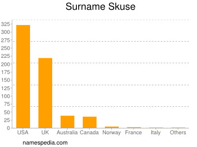 nom Skuse