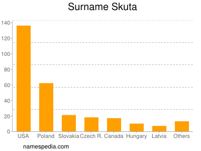 Familiennamen Skuta