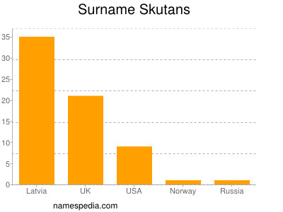 Familiennamen Skutans