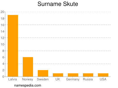 Familiennamen Skute