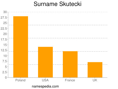 Surname Skutecki